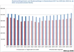 KMK Studienanfänger Prognose prvw