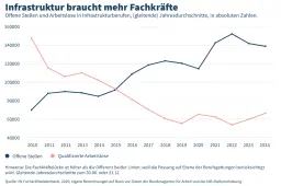 Infrastruktur braucht mehr Fachkräfte PM 2025 prvw